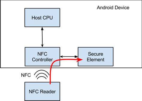 read nfc card with android|host based card emulation android.